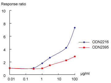 Dose Response Graphs