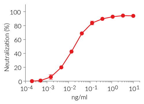 Evaluation of hTLR5 inhibition