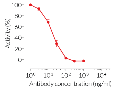 Neutralization of cellular response to TNF-α using adalimumab biosimilar