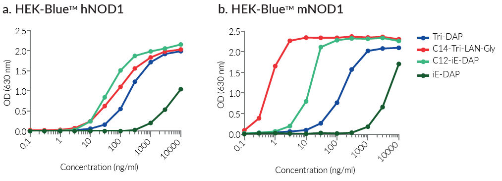 NF-κB induction (SEAP reporter) by C14-Tri-LAN-Gly in HEK-Blue™  NOD1 reporter cells