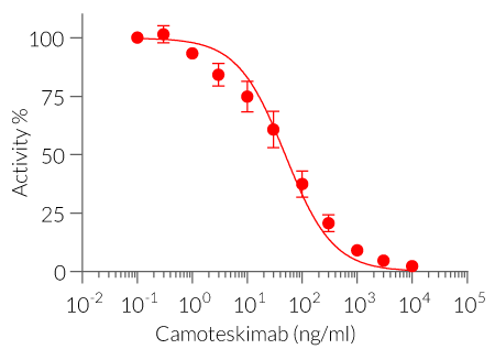 Neutralization of cellular response to IL-18 using Camoteskimab biosimilar