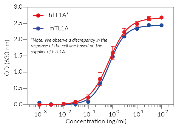 Cellular response to TL1A