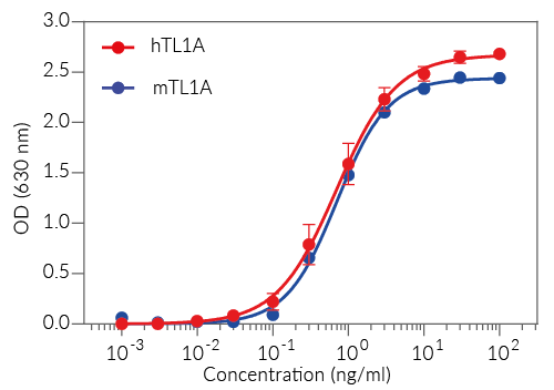 Cellular response to TL1A