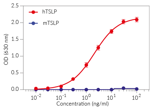 Cellular response to TSLP