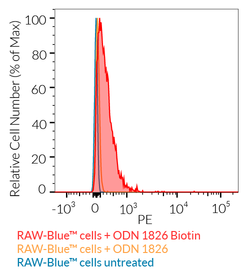 Detection of ODN 1826 Biotin
