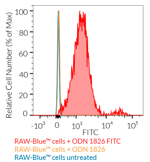 Detection of ODN 1826 FITC