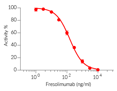 Neutralization of cellular response to TGF-β using Fresolimumab biosimilar