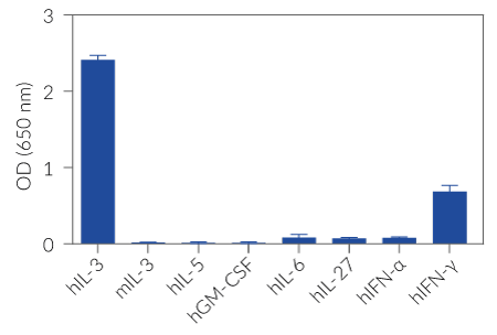 Cell line specificity