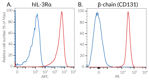 Validation of IL-3Rα and β-chain expression