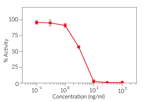 TL1A signaling inhibition