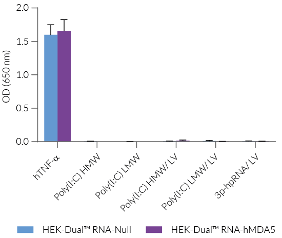 Functional validation of HEK-Dual™ RNA-derived cells (NF-κB responses)