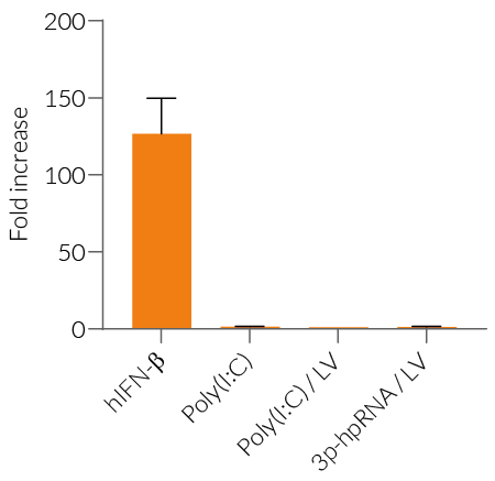 IRF response of HEK-Dual™ RNA-Null cells