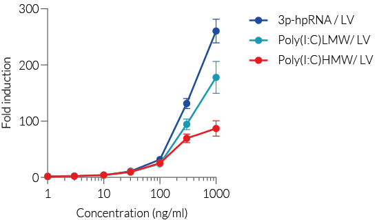 IRF dose responses to PRR ligands