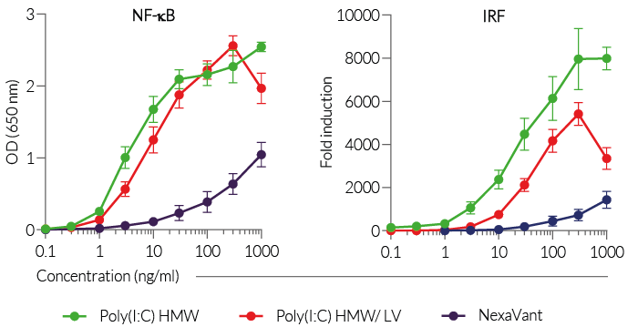 NF-κB and IRF dose responses to TLR3 ligands