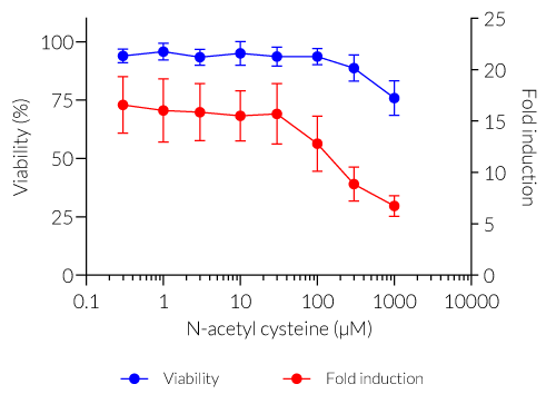 Dose-dependent decrease of oxidative stress response upon antioxidant treatment