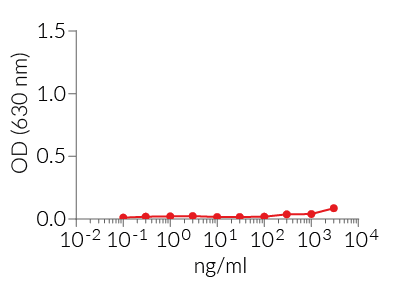 Absence of TLR2-activating contaminants