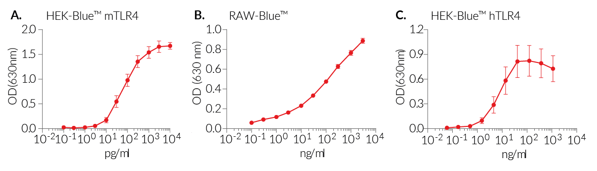 Activation of mouse and human TLR4