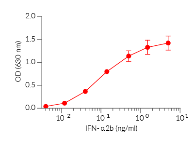 Cellular response to human IFN-α2b