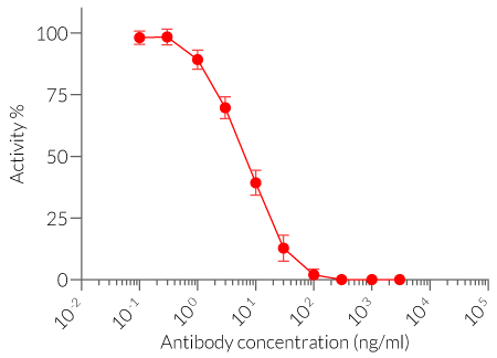 Neutralization of cellular response to human IFN-α using Anti-hIFNAR-hIgG1