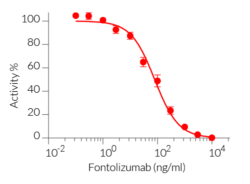 Neutralization of IFN-γ signaling using Fontolizumab biosimilar