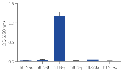 Cell line specificity