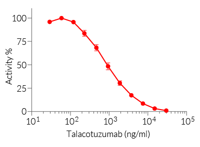 Neutralization of hIL-3 signaling using Talacotuzumab