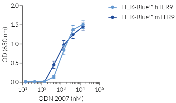 NF-κB responses induced by ODN 2007