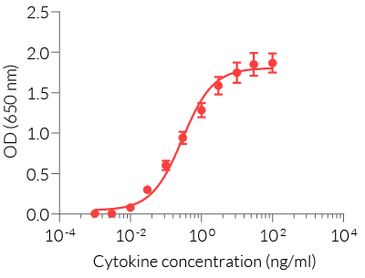 Dose-response in HEK-Blue™ IL-2 cells