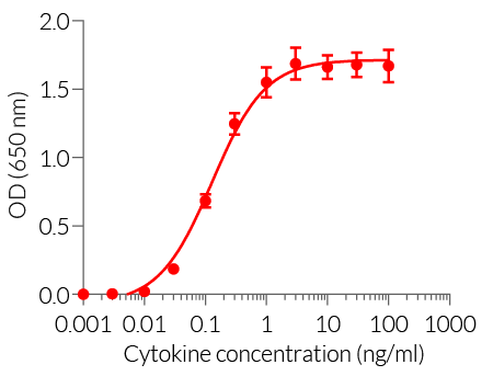 Dose-response in HEK-Blue™ IL-7 cells to recombinant IL-7 cytokine