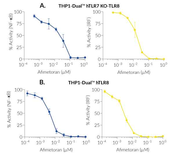 BMS-986256 | TLR7 and TLR8 dual inhibitor | InvivoGen