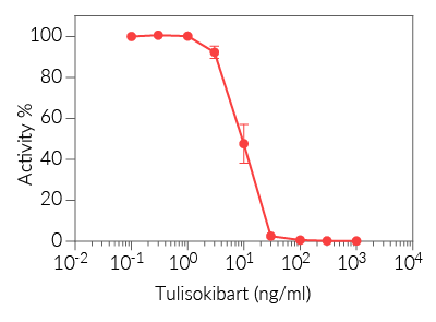 Neutralization of hTL1A signaling using Tulisokibart