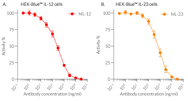 Neutralization of IL-12 and IL-23 signaling using Ustekinumab biosimilar