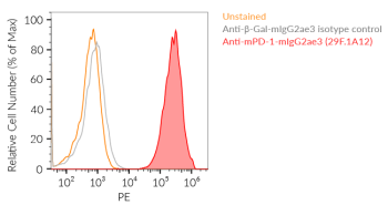 Validation of Anti-mPD-1 (29F.1A12) mAbs by flow cytometry