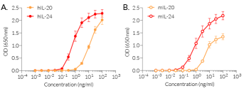 Dose-response of HEK-Blue™ IL-20 cells to recombinant cytokines