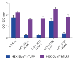 NF-κB responses of HEK-Blue™ hTLR9 vs. HEK-Dual™ hTLR9 NF-κB responses of HEK-Blue™ hTLR9 vs. HEK-Dual™ hTLR9