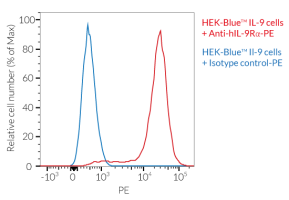 Validation of the expression of human IL-9Rα by HEK-Blue™ IL-9 cells