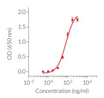 Dose-dependent interferon regulatory factor (IRF) response to transfected dsDNA-EC in THP1-Blue™ ISG cells.