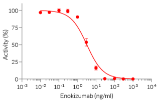 Dose-dependent inhibition of HEK-Blue™ IL-9 cell response using Enokizumab biosimilar