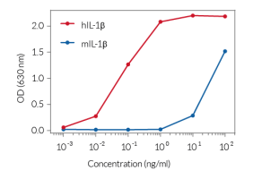 Response of HEK-Blue™ IL-1β cells to recombinant IL-1β Response of HEK-Blue™ IL-1β cells to recombinant IL-1β
