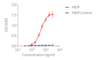 Dose-dependent NF-κB response in HEK-Blue™ hNOD2 cells Dose-dependent NF-κB response in HEK-Blue™ hNOD2 cells