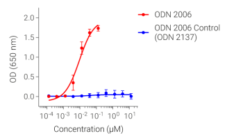 Dose-dependent NF-κB response in HEK-Blue™ hTLR9 cells. Dose-dependent NF-κB response in HEK-Blue™ hTLR9 cells.