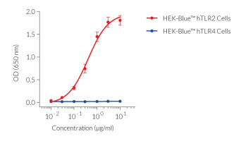 PGN-SA dose-dependent activation of TLR2