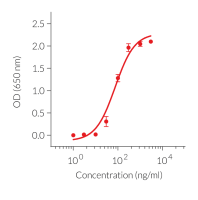 Dose-dependent response to Poly(I:C) (HMW) Rhodamine in HEK-Blue™ hTLR3 cells