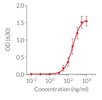 Tri-DAP dose-dependent activation of NOD1