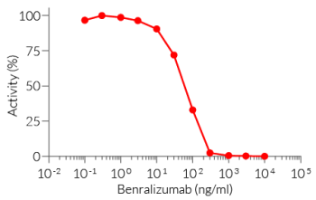 Dose-dependent inhibition of IL-5 signaling using Benralizumab biosimilar