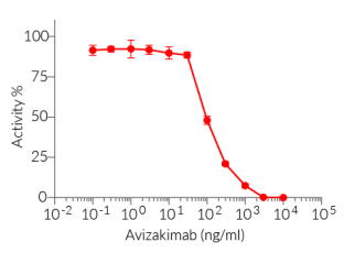 Dose-dependent inhibition of IL-21 signaling using Avizakimab biosimilar