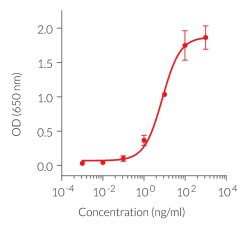 Pam3CSK4 Biotin dose-dependent activation of TLR2 Pam3CSK4 Biotin dose-dependent activation of TLR2