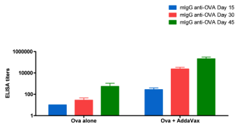 Anti-Ova mIgG levels at 15, 30 and 45 days after the initial immunization with AddaVax™ Anti-Ova mIgG levels at 15, 30 and 45 days after the initial immunization with AddaVax™