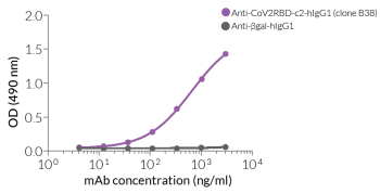 Anti-CoV2RBD-c2-hIgG1 binds to SARS-CoV-2 Spike-RBD Validation of Anti-CoV2RBD-c2-hIgG1 binding to SARS-CoV-2 RBD by ELISA