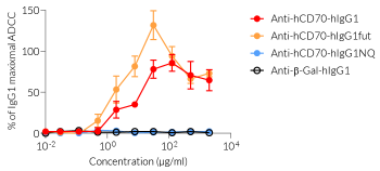 Comparison of ADCC induction of Anti-hCD70 mAbs Comparison of ADCC induction of Anti-hCD70 mAbs